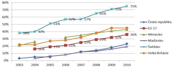 Vývoj IB v letech 2003 - 2010