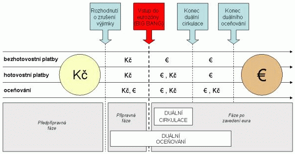 Schéma zavedení eura v ČR