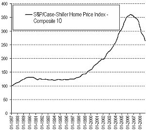 Ceny nemovitostí v USA