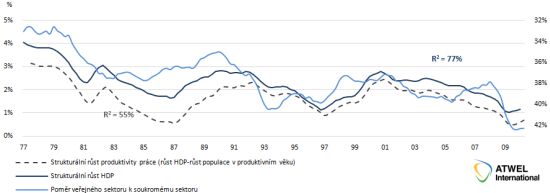  Francie, velikost veřejného prostoru a produktivita práce 