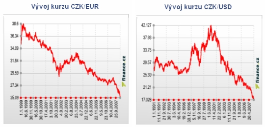 Vývoj koruny vůči euru a dolaru