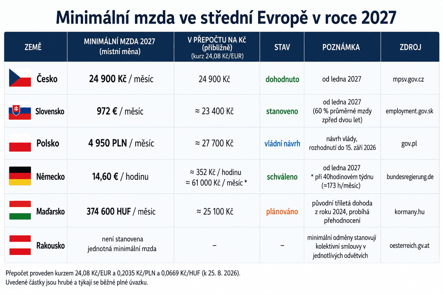 Minimální mzda ve střední Evropě 2027