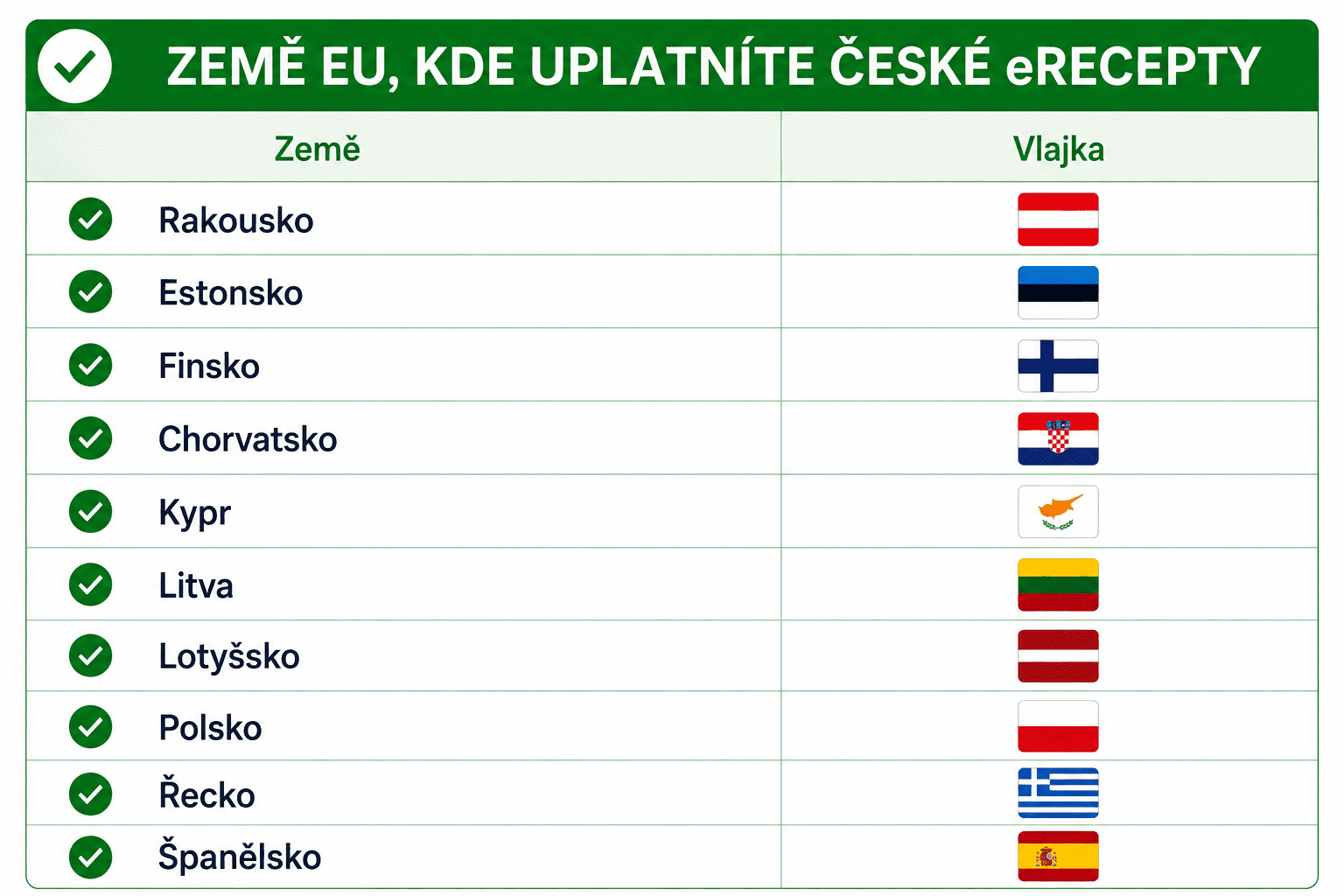 Seznam zemí EU s eRecepty