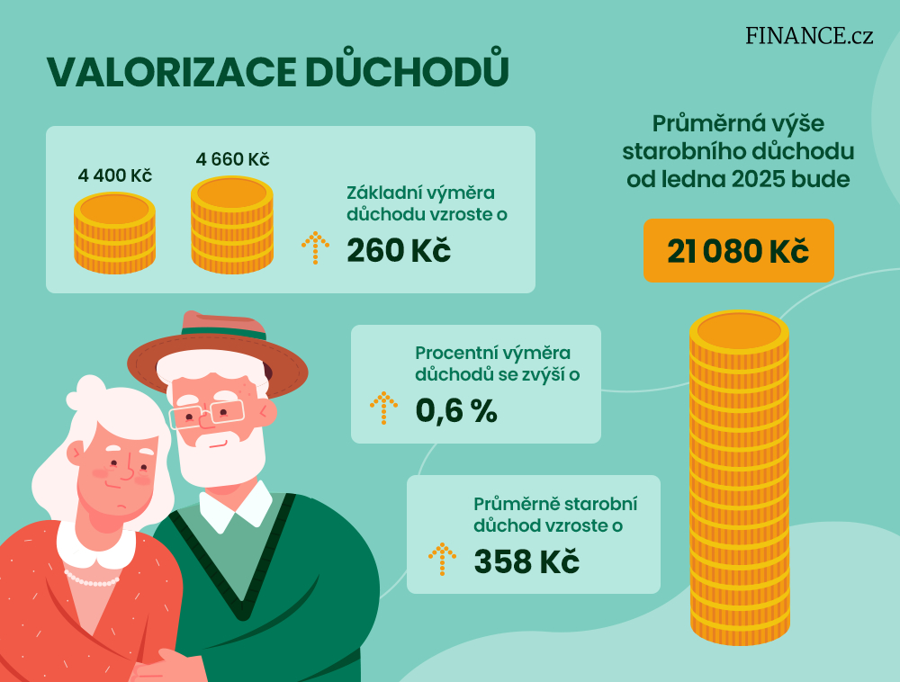 Autor: Finance.cz