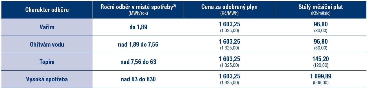 PRE plyn před zdražením