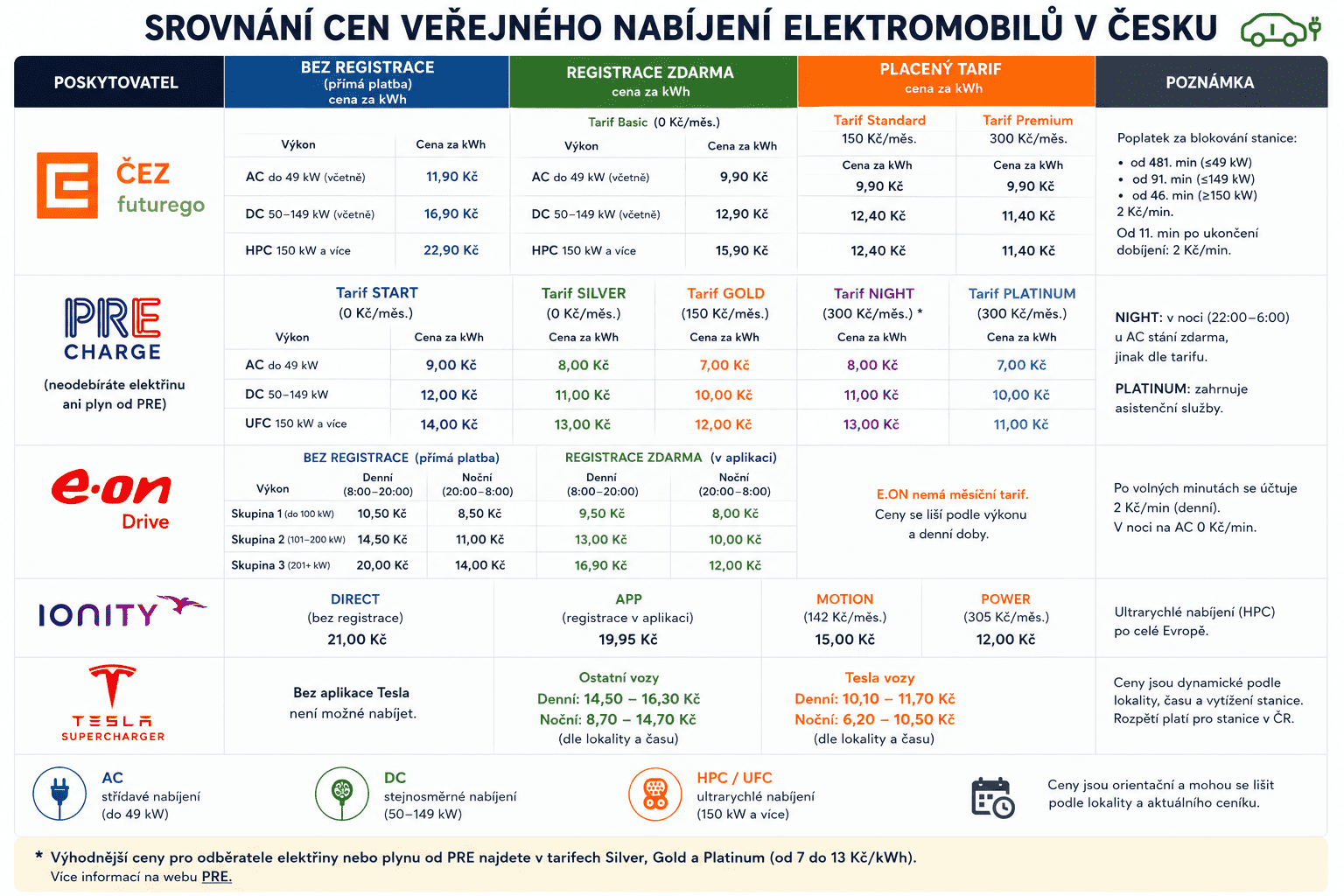 Ceny dobíjecích stanic v Česku