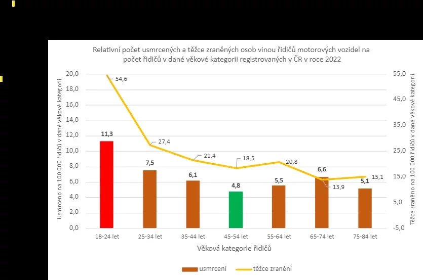 Usmrcení a zranění - viníci nehod podle věkových kategorií