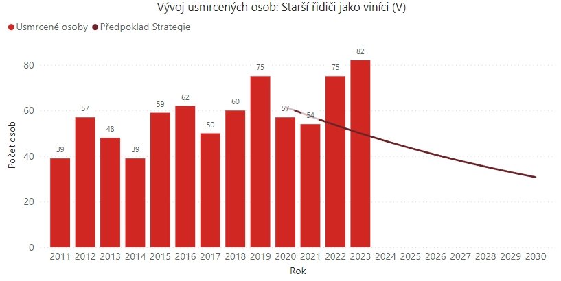 Vývoj počtu usmrcených osob - senioři jako viníci