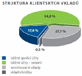 V rámci klientských vkladů Volksbank tvoří vkladní knížky pouhých 0,5 %