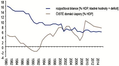 Přebytek / deficit japonského státního rozpočtu (% HDP, kladné hodnoty = deficit) vs. ČISTÉ domácí úspory (% HDP)
