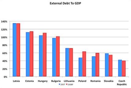 Výše zahraničního dluhu