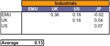 Nadprůměrné výnosy pro odvětvový index Industrials - tabulka korelaci