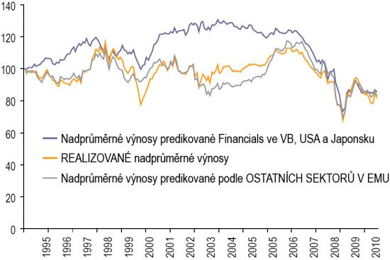 Regresivní křivky pro odvětvový index EMU Financials