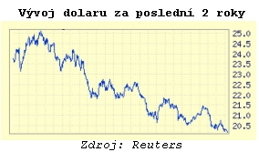 Vývoj dolaru